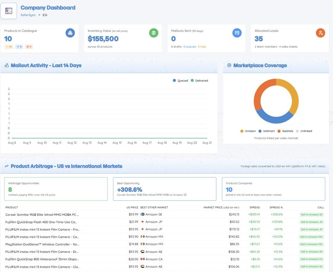 The Company Dashboard: products, inventory value, mailouts, allocated leads, and the US versus international arbitrage table